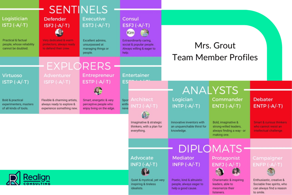 DiSC assessment results for the Mrs. Grout team.