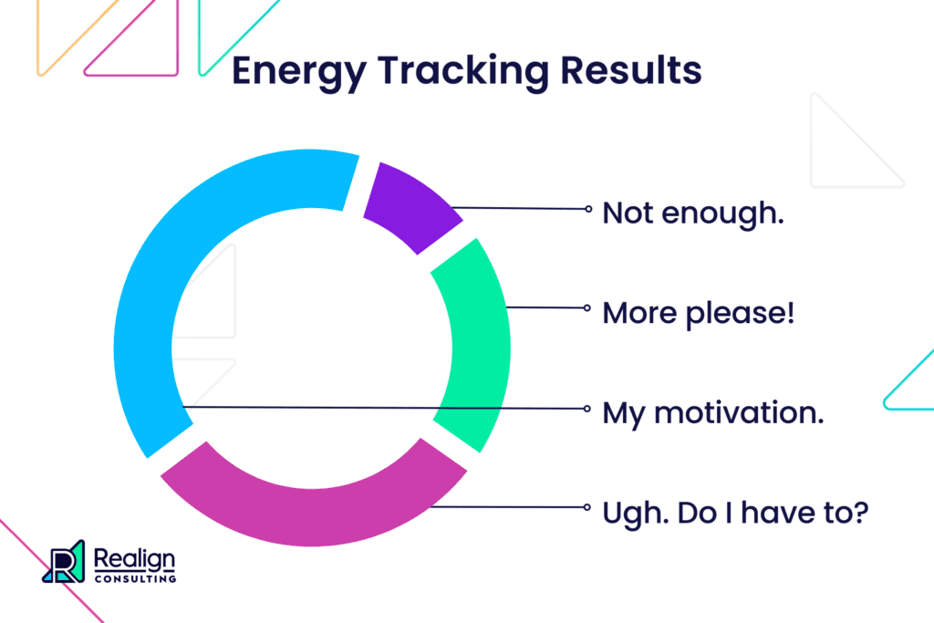 A circle graph of Energy Tracking Results with sections labeled as not enough, more please, my motivation, and ugh do I have to
