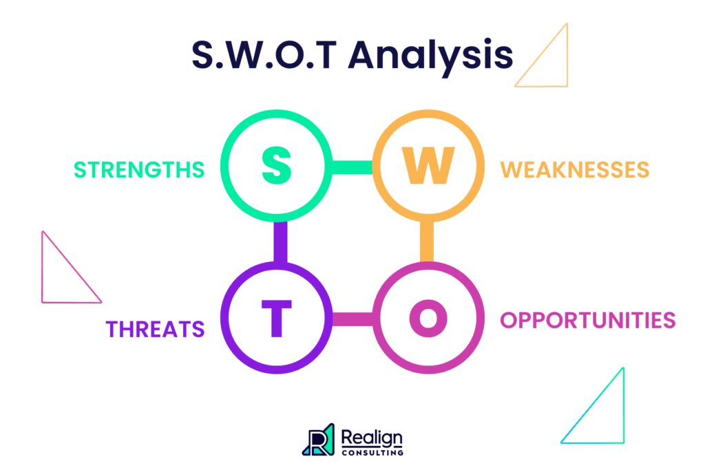 4 connected circles showing the parts of a SWOT analysis, strengths, weaknesses, opportunities, and threats.