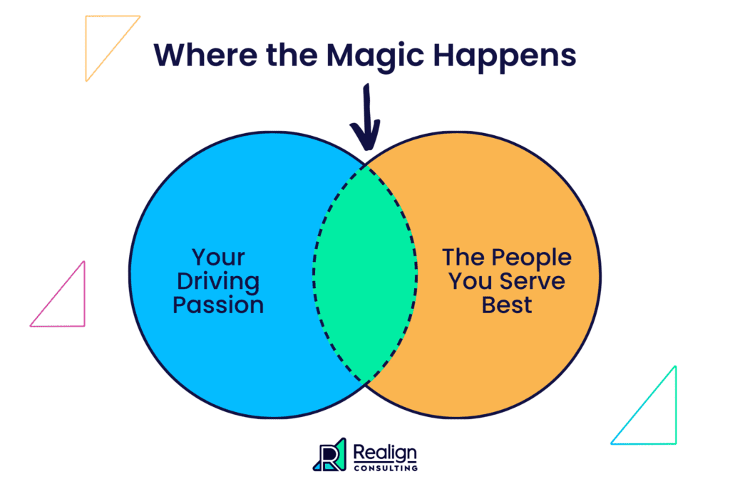 A Venn diagram showing that magic happens when the people you best serve and your driving passion overlap.