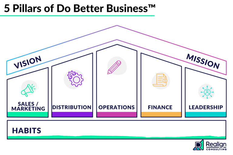 The 5 Pillars of the Do Better Business Philosophy - sales & marketing, distribution, operations, finances, and leadership.
