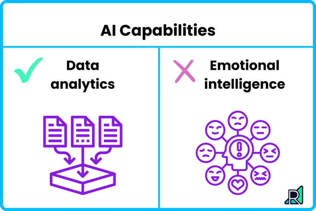 A chart showing that AI is capable of data analytics, but not emotional intelligence