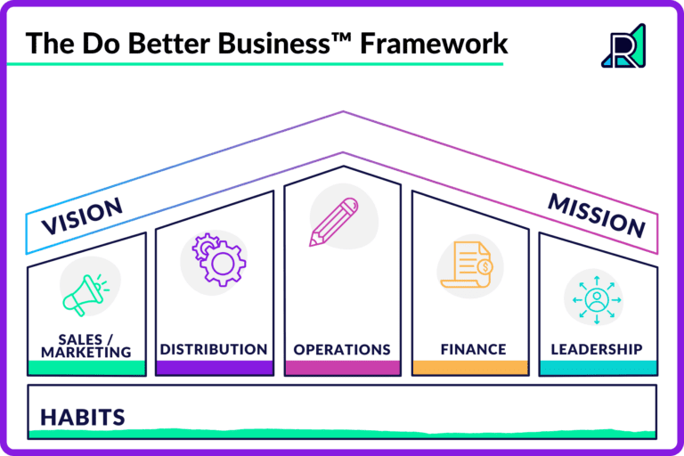 The Do Better Business framework consists of 5 Pillars of Business, supported by Habits and undergirding your mission and vision.