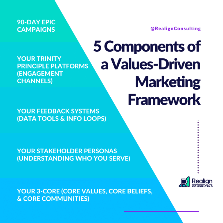 A graphic displaying the 5 components of a values-driven marketing framework that build on each other to create sustainable results.