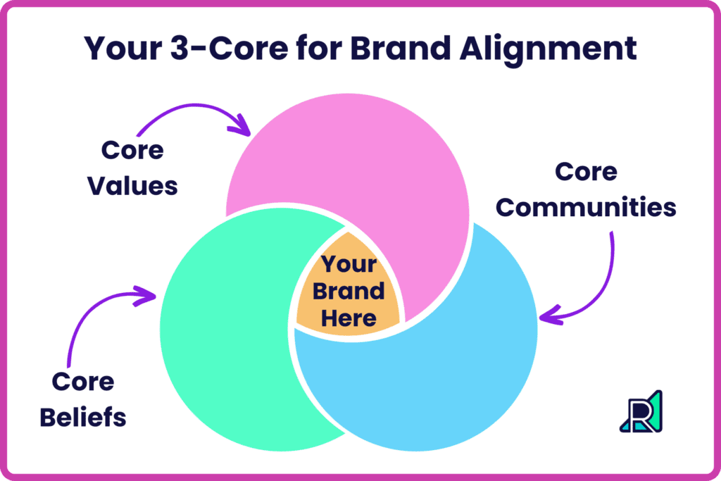 A diagram showing the interconnectedness of a brand's 3-Core: core values, core beliefs, and core communities.