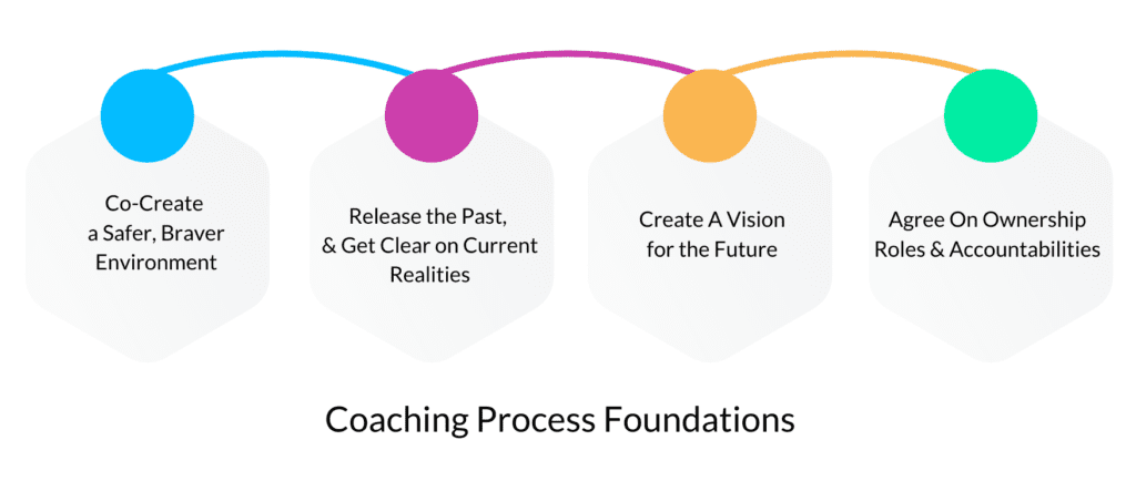 Four off-white sections connected by multicolored lines, each listing one of the four stages of alignment in the Do Better Business coaching process.