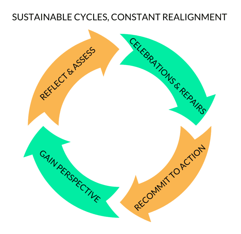 four arrows forming a circle and listing the four parts of the Do Better Business realignment cycle