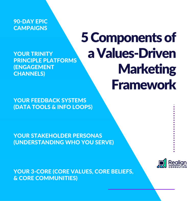 graphic listing the 5 components of a values-driven marketing framework