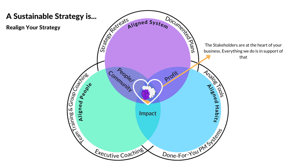 3 circles overlapping demonstrating how aligned people, systems, and habits create sustainable profit and impact for a small business