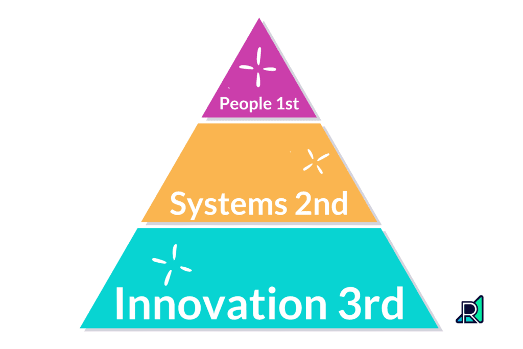 a pyramid showing people at the top, then systems, then innovation