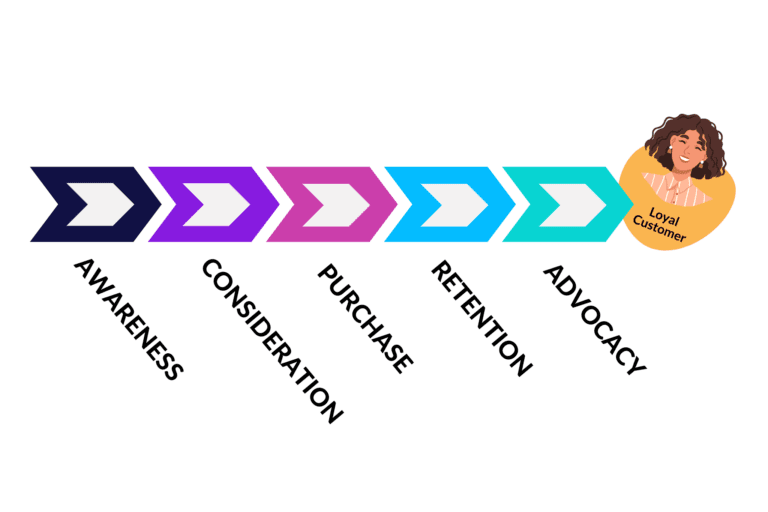 a series of arrows labeled awareness, consideration, purchase, retention, and advocacy building to a loyal customer