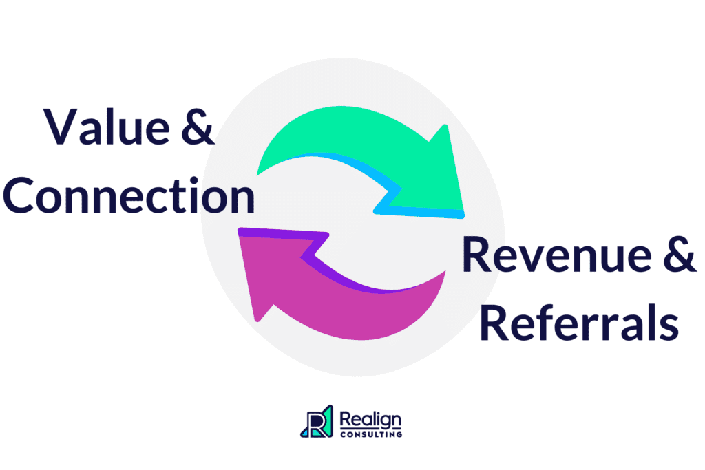 arrows showing exchange of value and connection for revenue and referrals