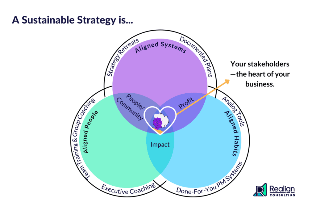 a triple Venn diagram showing the overlap of aligned people, systems, and habits needed to create sustainable business success