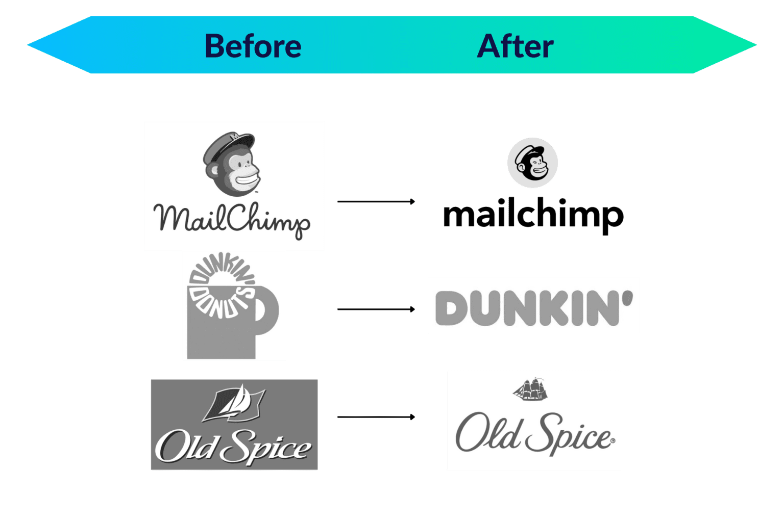 Before and after examples of the Mailchimp, Dunkin', and Old Spice logos.