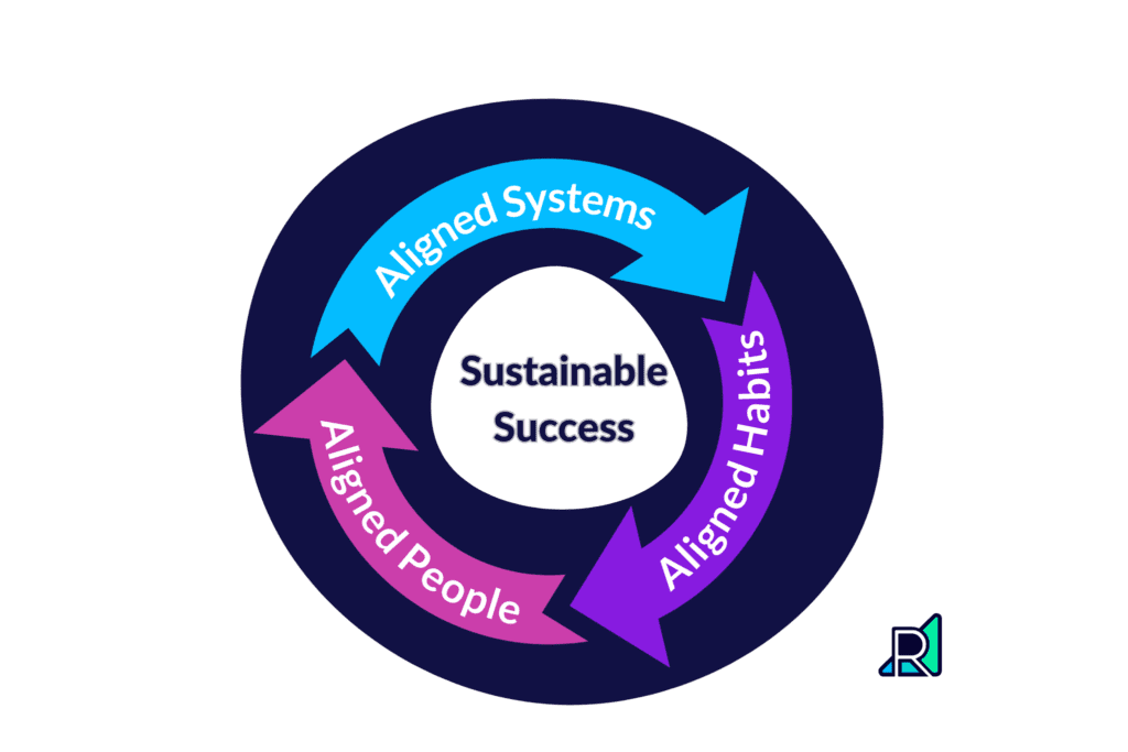 3 arrows in a circle labeled "aligned people," "aligned systems," and "aligned habits"