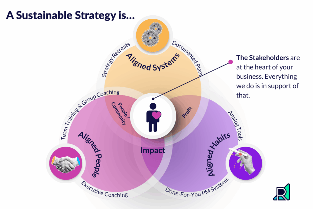 a triple Venn diagram showing how aligned people, systems, and habits work together to create sustainable strategy that serves all stakeholders of a company