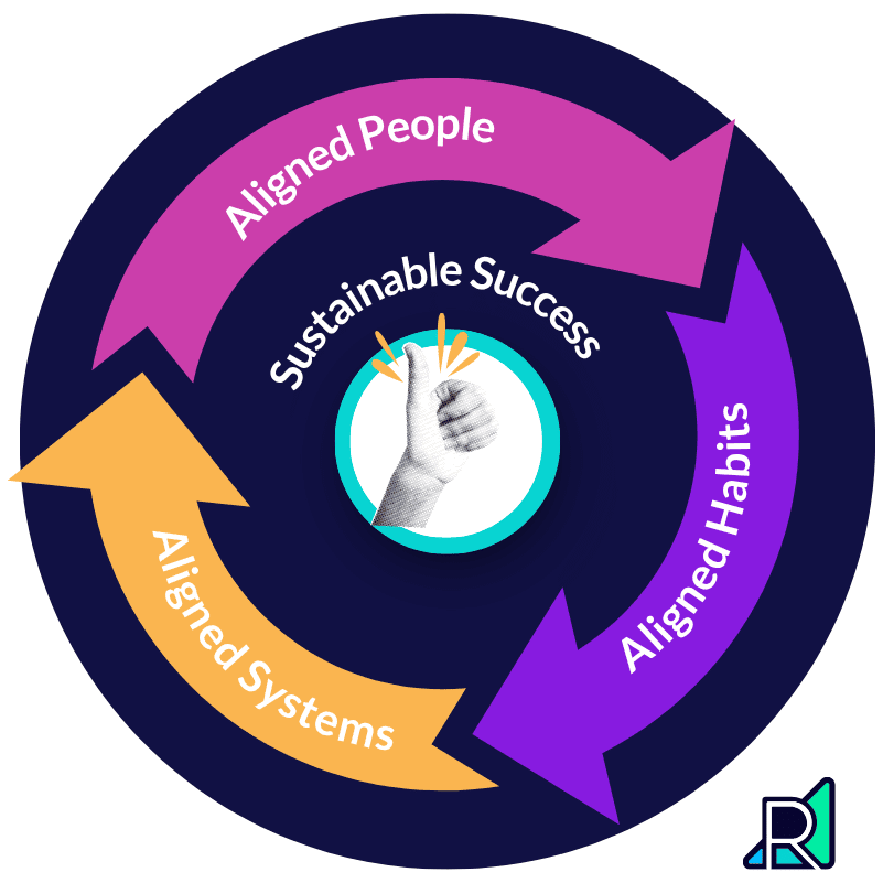 a circle made of three arrows labeled "aligned people," "aligned systems," and "aligned habits" with the phrase "sustainable success" in the center