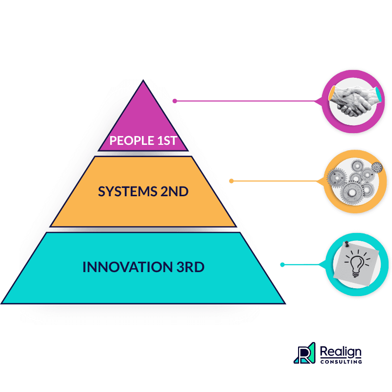 a pyramid divided into three sections. The top section says People 1st, the middle section says Systems 2nd, and the bottom section says Innovation 3rd