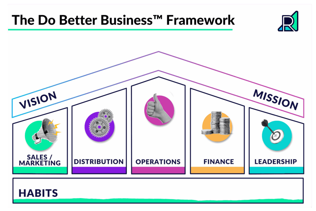 Realign Consulting's Do Better Business Framework as represented by a foundation of Habits and the 5 Core Pillars, which together support the "roof" of a business's Values and Mission