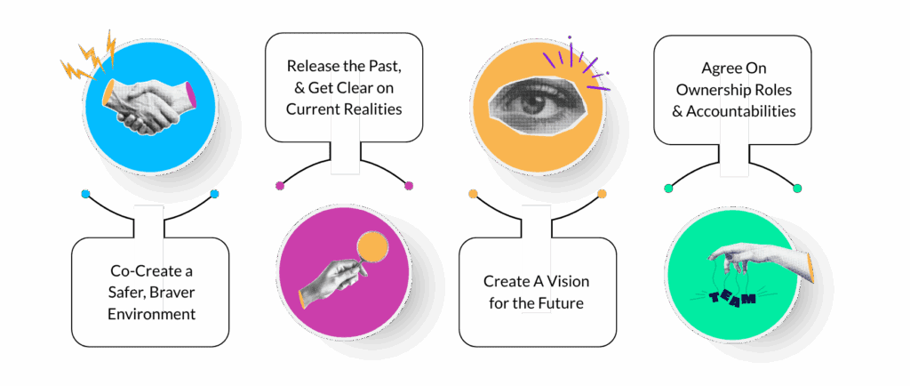 A graphic displaying the 4 initial stages of business development that help to align a company's people to create sustainability