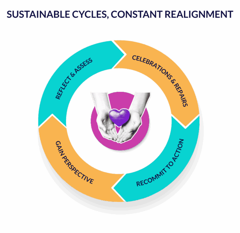 four arrows in a circle, each labeled with one of the stages of a sustainable growth cycle