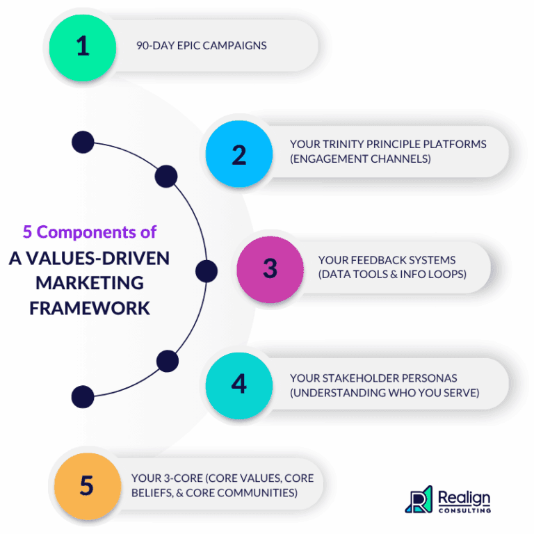 Info graphic showing the 5 components of Realign Consulting's Values-Driven Marketing Framework
