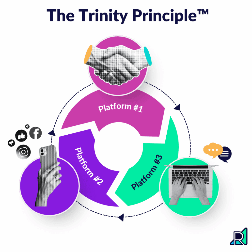 A circle in three parts, demonstrating focusing on three platforms as per Realign Consulting's Trinity Principle