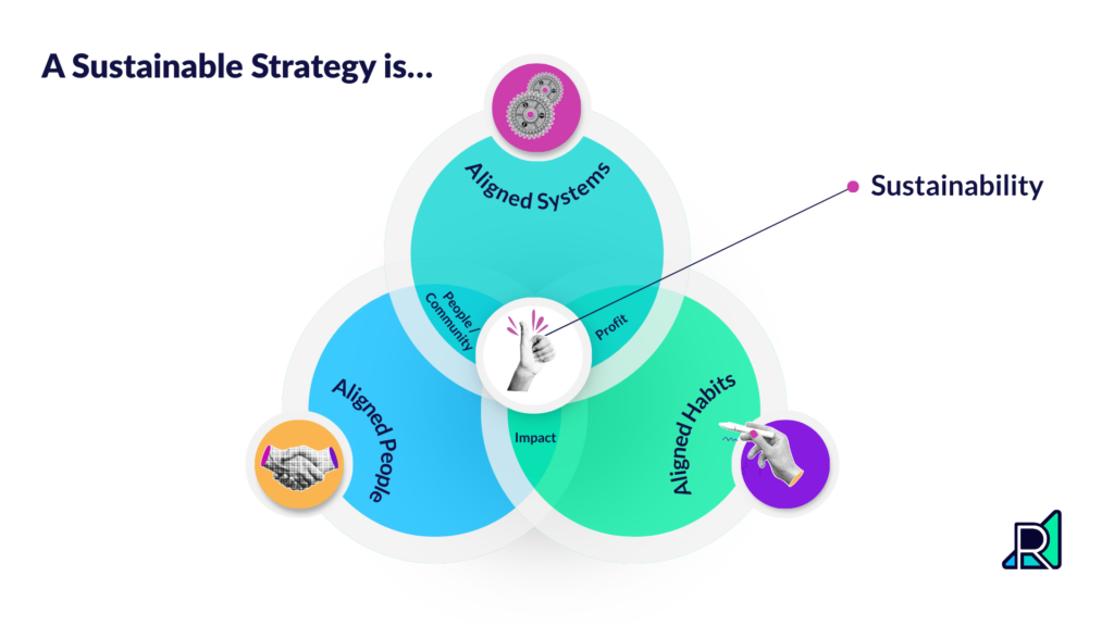 A diagram titled "A Sustainable Strategy is..." showing three overlapping circles labeled "Aligned Systems," "Aligned People," and "Aligned Habits." Their intersections represent people and community, profit, and impact, with sustainability highlighted as the outcome at the center.