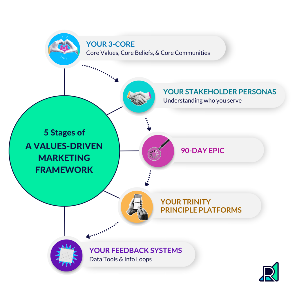 Infographic showing the five stages of a values-driven marketing framework. A central circle connects to five steps: core values and communities, stakeholder personas, a 90-day strategy, key platform choices, and feedback systems, illustrating how values, audience understanding, execution, and learning work together.